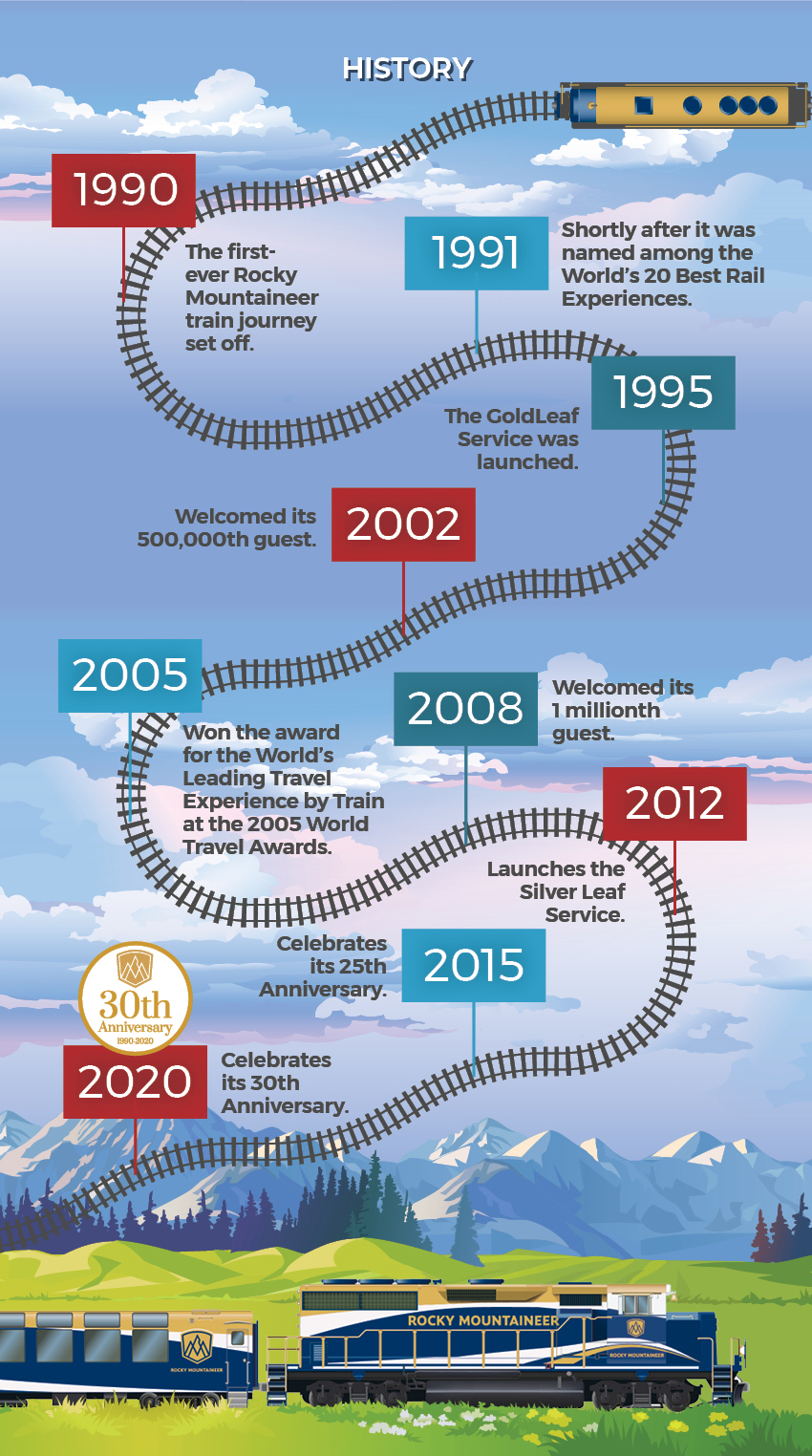 Rocky Mountaineer history timeline infographic